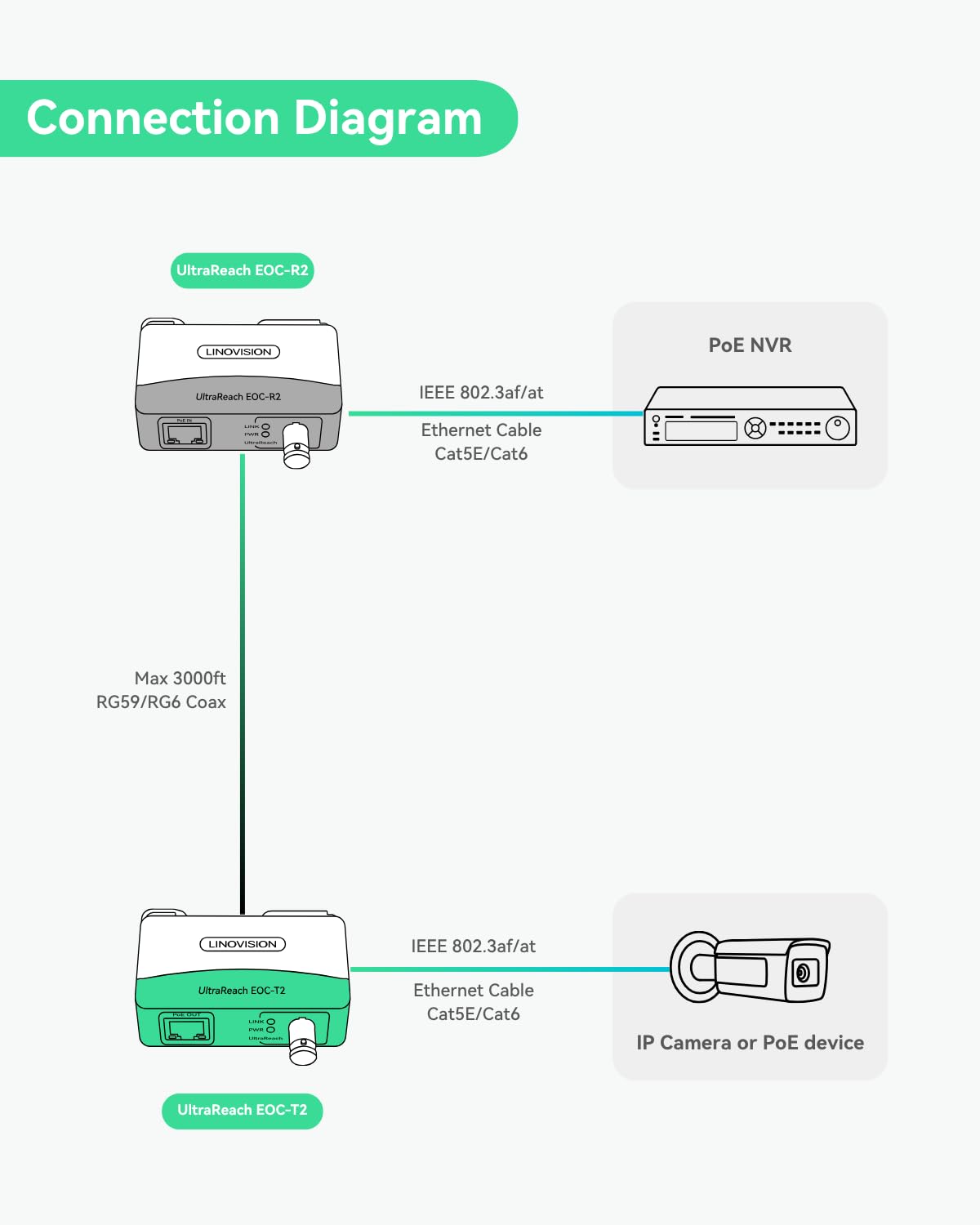 LINOVISION UltraReach PoE Over Coax Converter –EOC2, IP Ethernet Over Coax Alumimum Heat Dissipation | Up to 3000ft | Power and Data over RG59 Coax | Upgrade Analog CCTV to IP | 3-Year Warranty