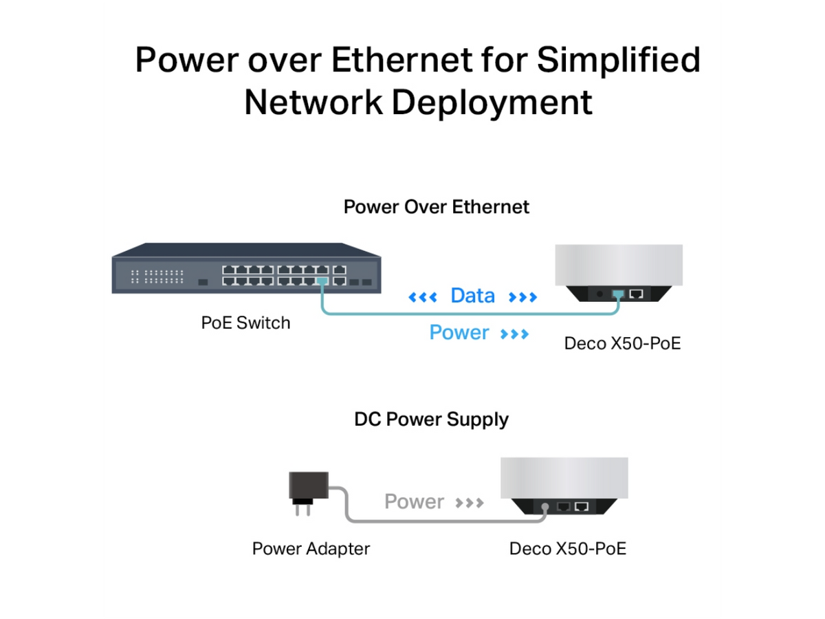 TP-Link Deco AX3000 PoE Mesh WiFi(Deco X50-PoE), Ceiling/Wall-Mountable WiFi 6 Mesh, Replacing WiFi Router, Access Point and Range Extender, PoE-Powered, 2 PoE Ports(1 x 2.5G, 1 x Gigabit), 1-Pack