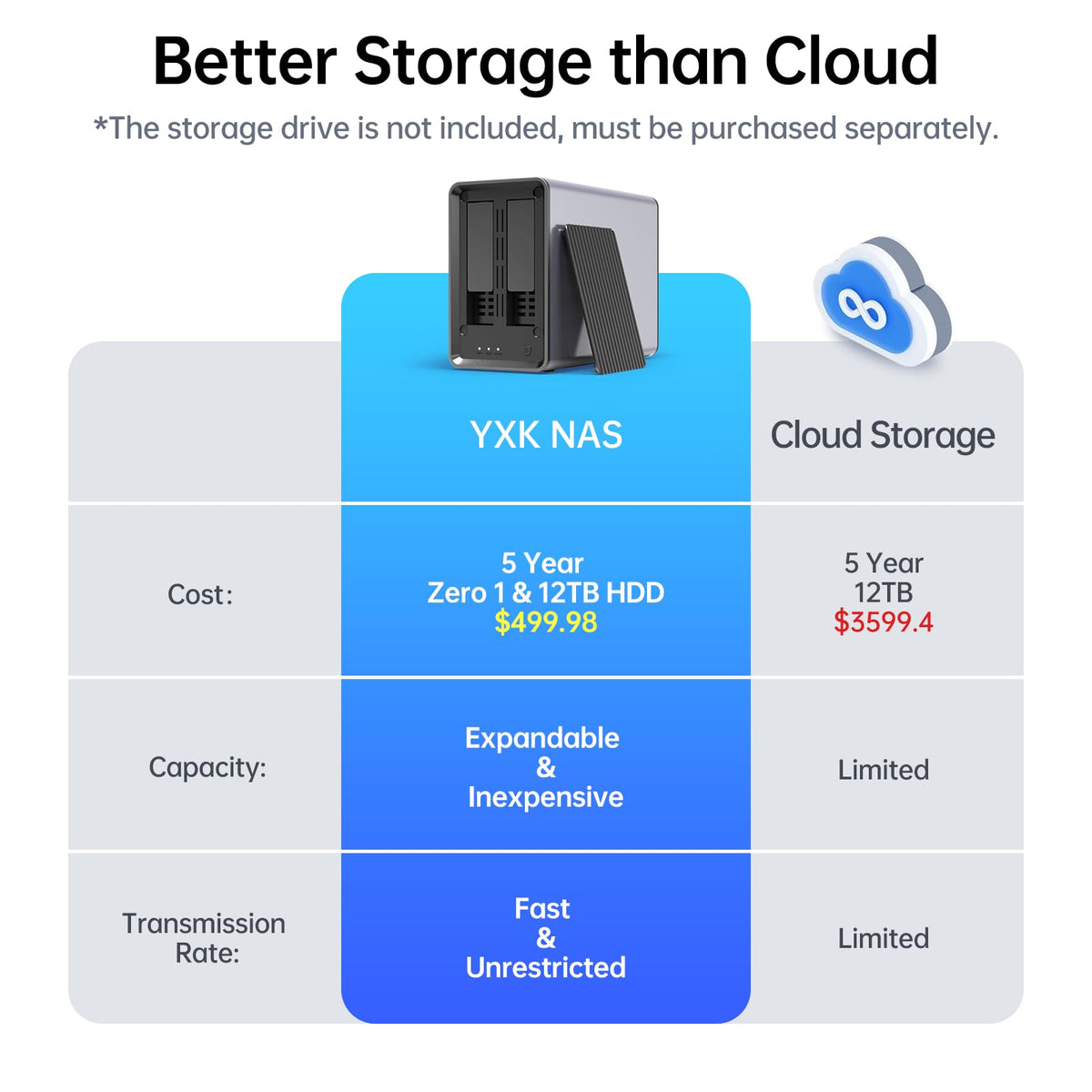 Yxk Zero1 2-Bay Desktop NAS for Home & Personal Storage(Diskless) Docker Support, Private Cloud & File Sharing, Remote Access, Phone Backup, 4GB RAM, 2.5GbE & 4K HDMI