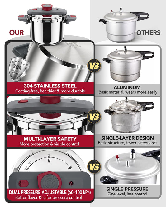 MICHELANGELO Stovetop Pressure Cooker Stainless Steel, 4.2 qt, 304 Stainless Steel, 6-Fold Safety System, One-Hand Easy-Open Lid, 2 Pressure Settings, Steamer Basket & Glass Lid, Induction Compatible