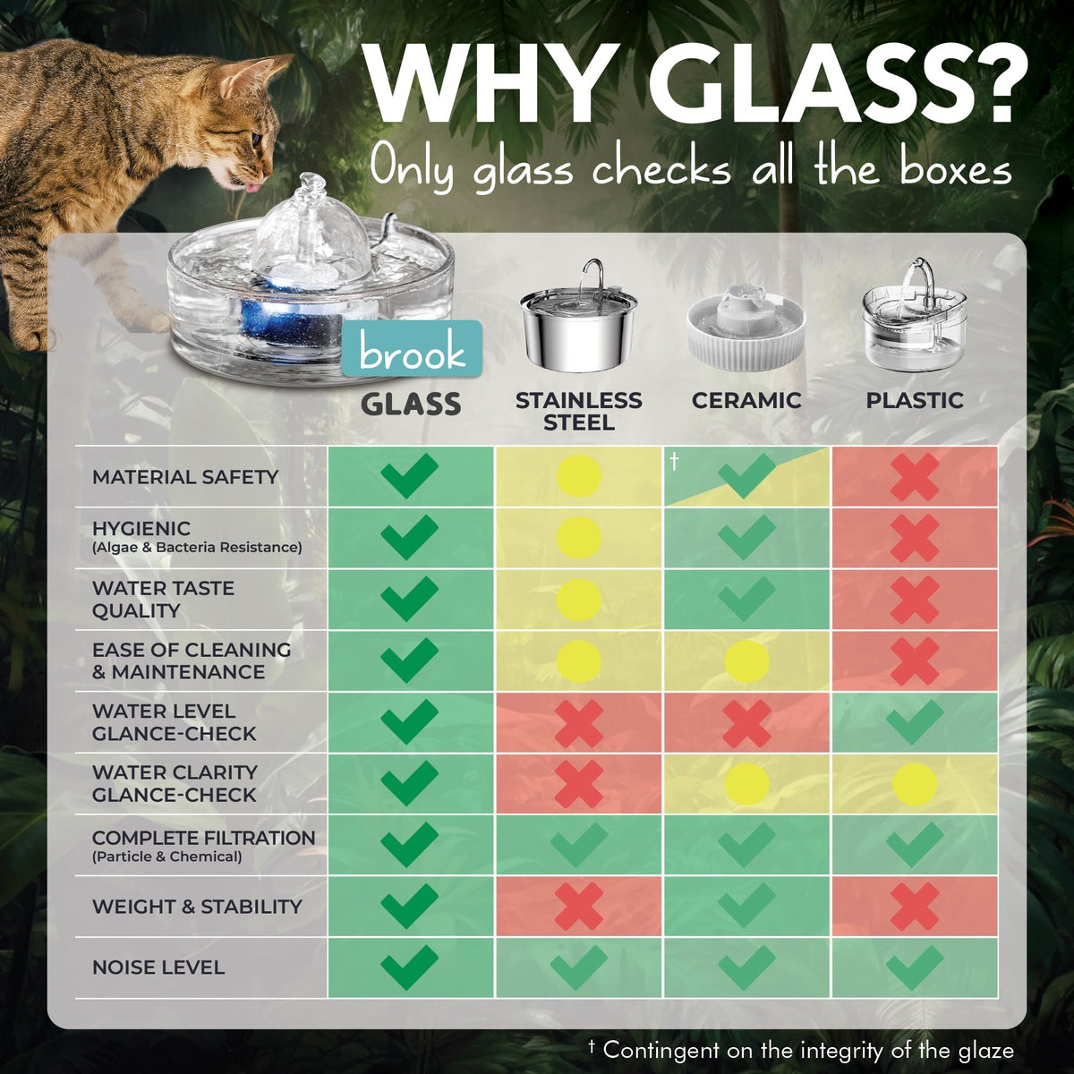 Brook Glass Cat Water Fountain 90oz – Dishwasher Safe Pet & Dog Fountain Automatic 2.7L drinking water dispenser – quiet, easy to clean glass bowl, filters included – for indoor cats, kittens & dogs