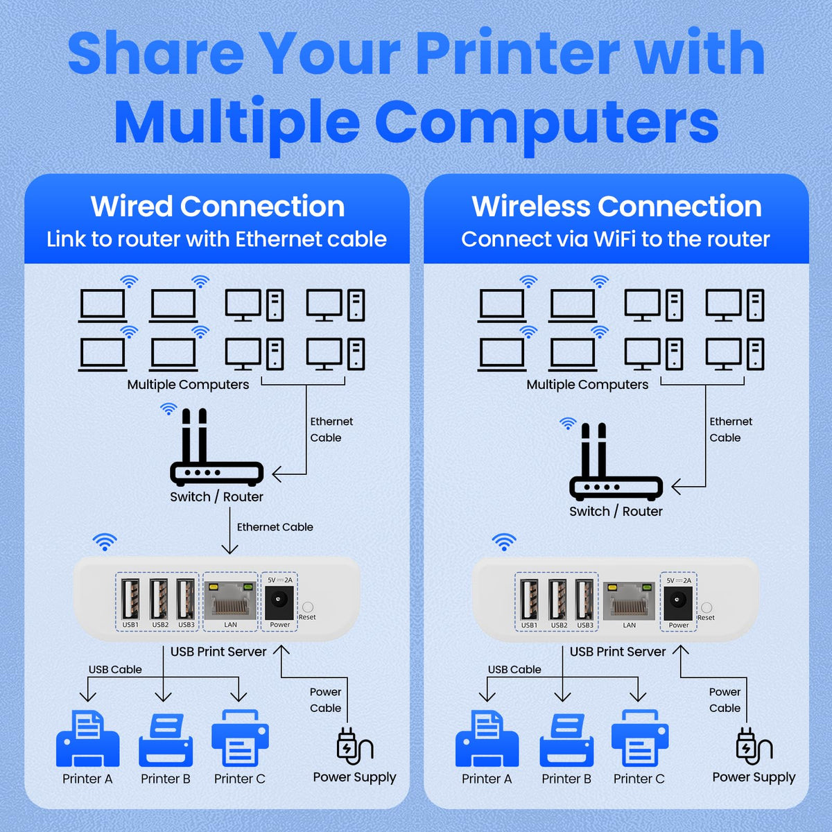 Wireless Print Server to Share 3 USB Printers Over Local Network Easy Setup, Support Ethernet WiFi, Compatible with All RAW-Supported Printers LK300W.
