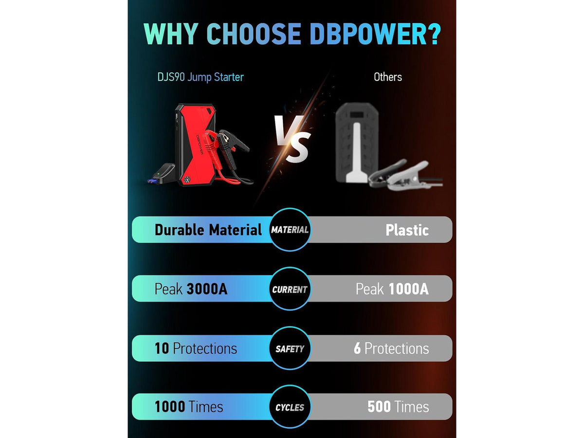 DBPOWER Peak 3000A 18000mAh Portable Car Jump Starter (up to 8.0L Gas, 6.0L Diesel Engine) Battery Booster with Smart Charging Port, Compass, LCD Screen and LED Light (Black/Red)