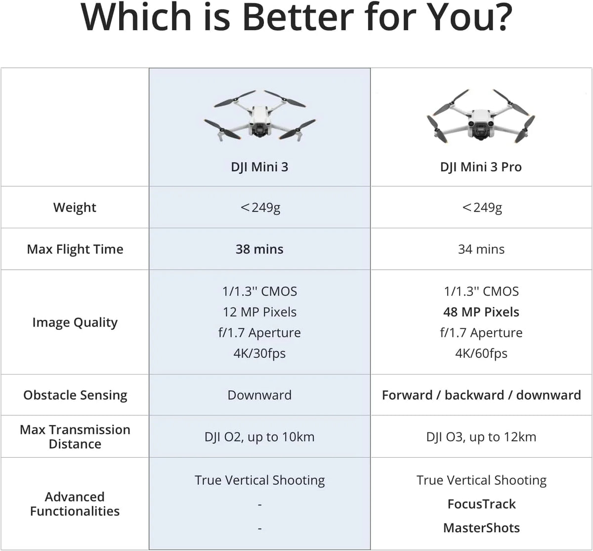 4K Camera Drone with 38-Min. Flight Time, 10 km Video Transmission, GPS Auto Return and Vertical Shooting
